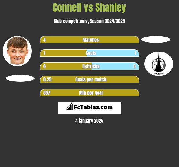 Connell vs Shanley h2h player stats