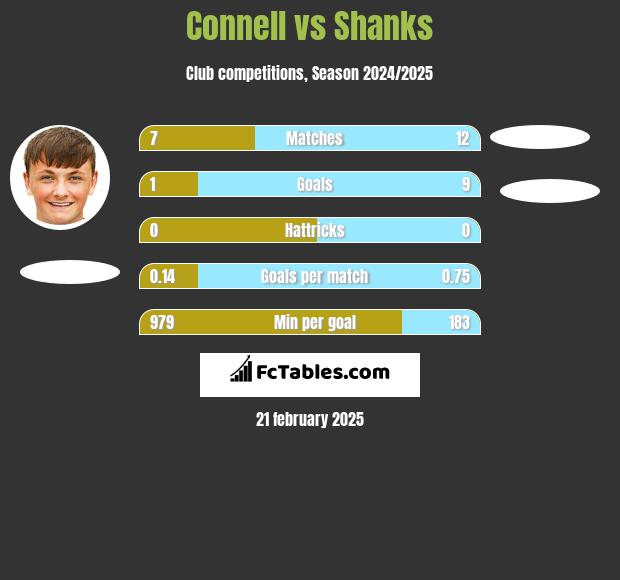 Connell vs Shanks h2h player stats