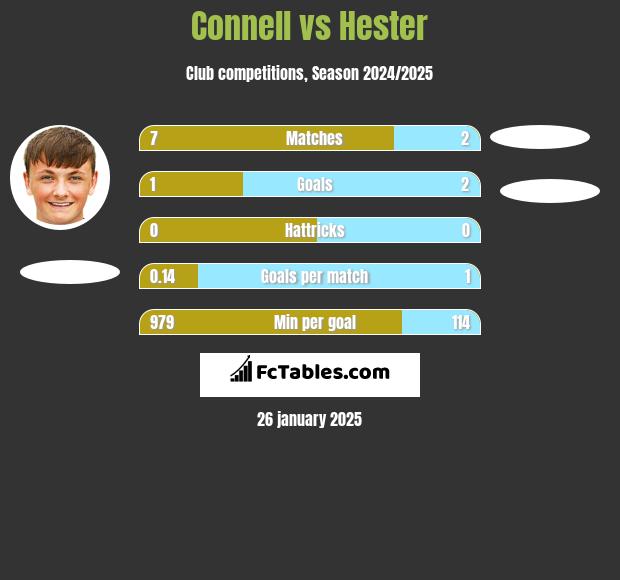 Connell vs Hester h2h player stats