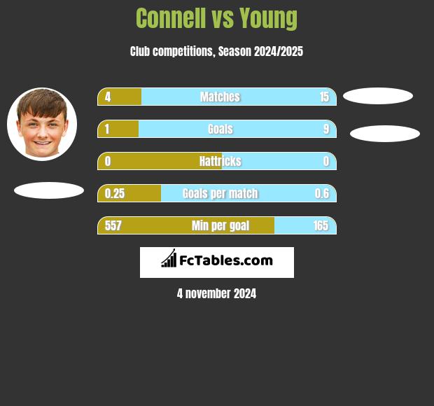 Connell vs Young h2h player stats