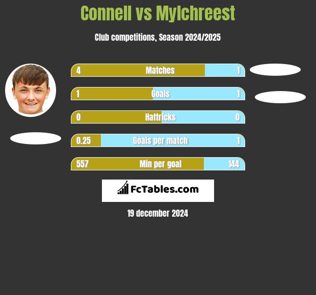 Connell vs Mylchreest h2h player stats