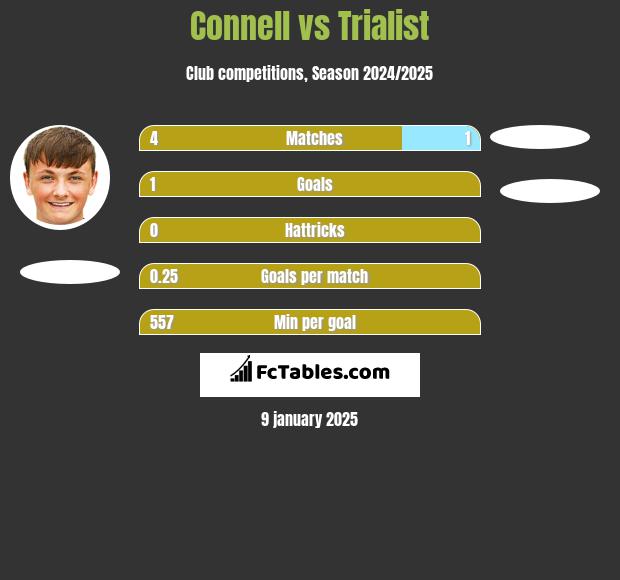 Connell vs Trialist h2h player stats