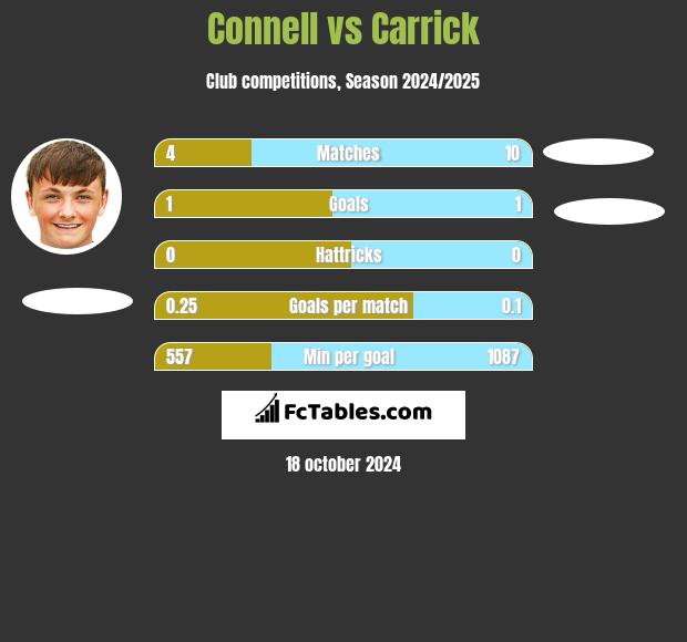 Connell vs Carrick h2h player stats