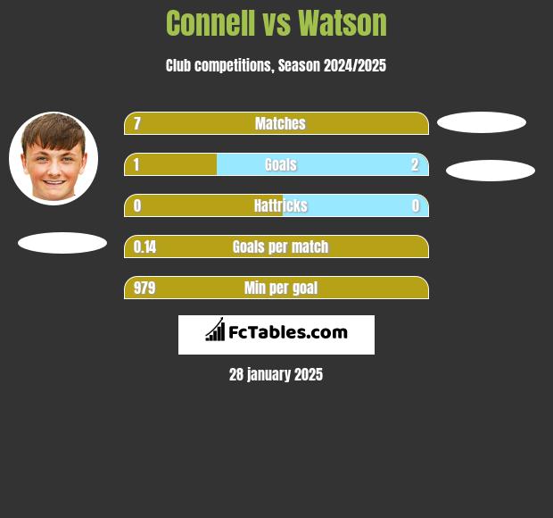 Connell vs Watson h2h player stats