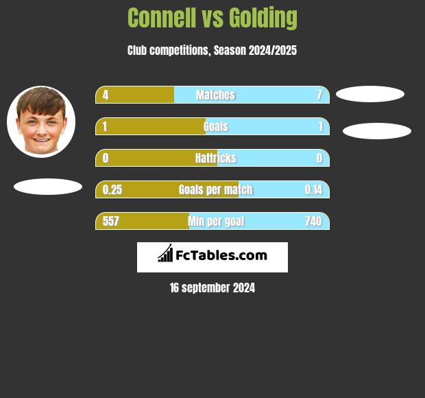 Connell vs Golding h2h player stats