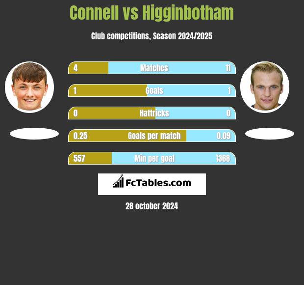 Connell vs Higginbotham h2h player stats