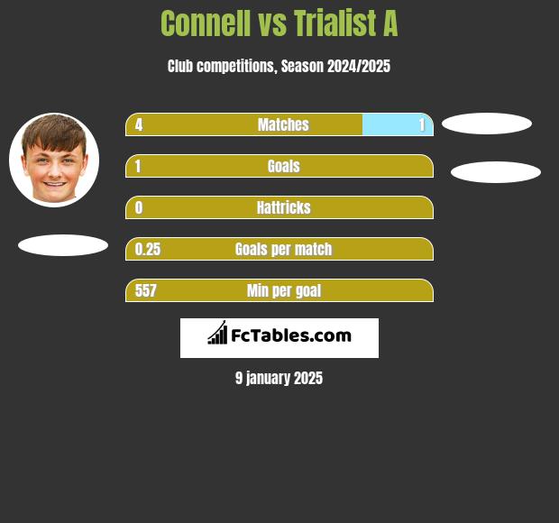 Connell vs Trialist A h2h player stats