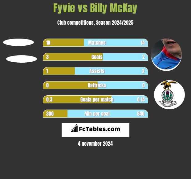 Fyvie vs Billy McKay h2h player stats