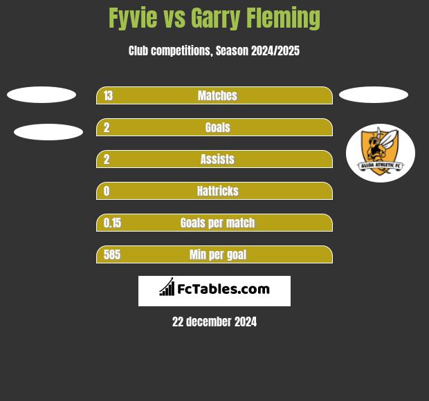 Fyvie vs Garry Fleming h2h player stats