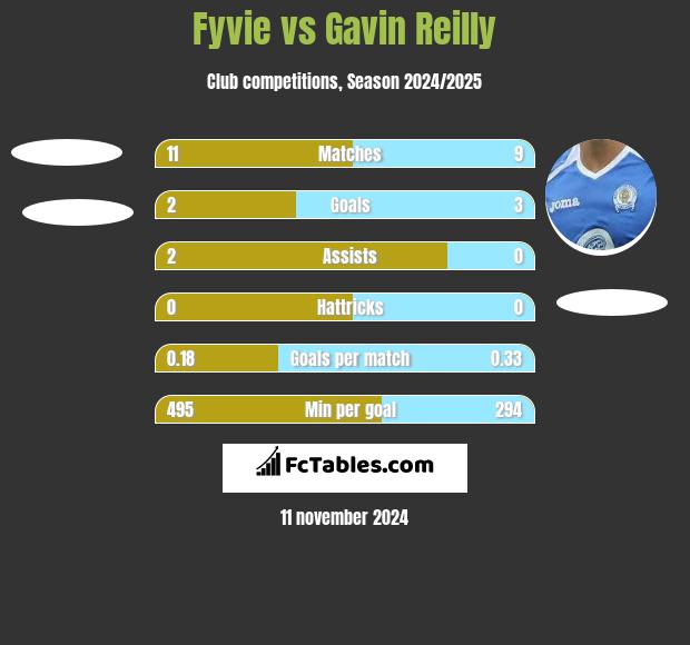 Fyvie vs Gavin Reilly h2h player stats