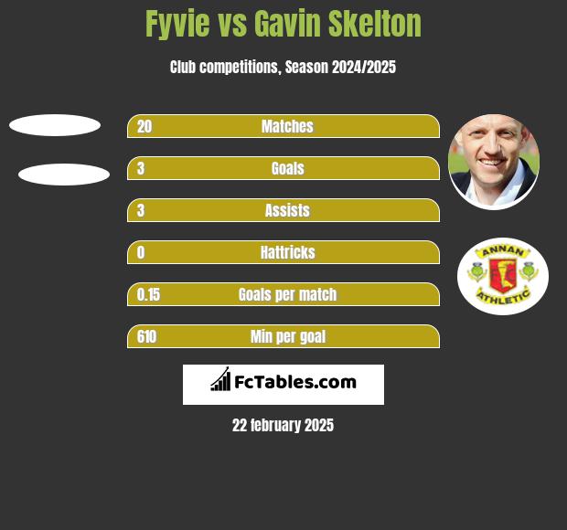 Fyvie vs Gavin Skelton h2h player stats