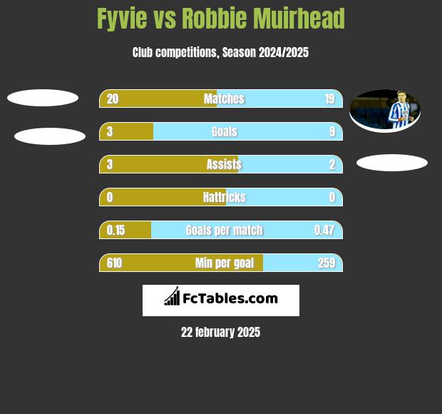 Fyvie vs Robbie Muirhead h2h player stats