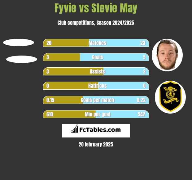 Fyvie vs Stevie May h2h player stats