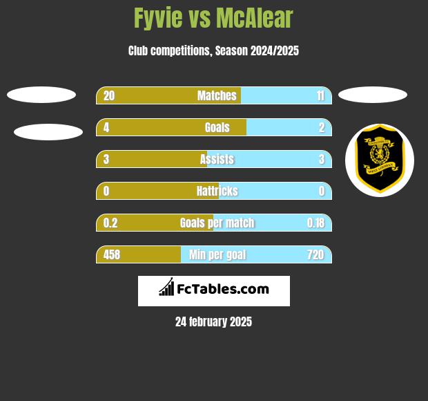 Fyvie vs McAlear h2h player stats