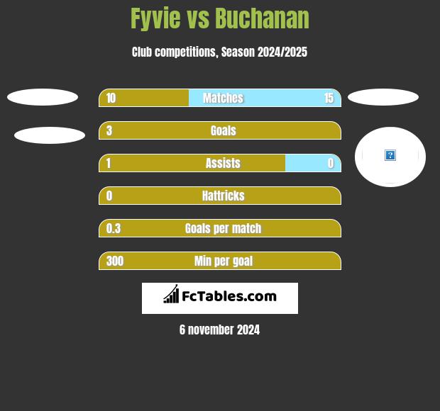 Fyvie vs Buchanan h2h player stats