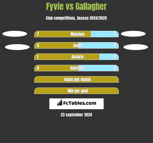 Fyvie vs Gallagher h2h player stats