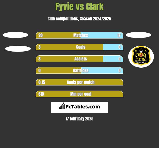 Fyvie vs Clark h2h player stats