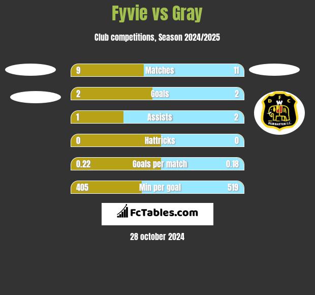 Fyvie vs Gray h2h player stats