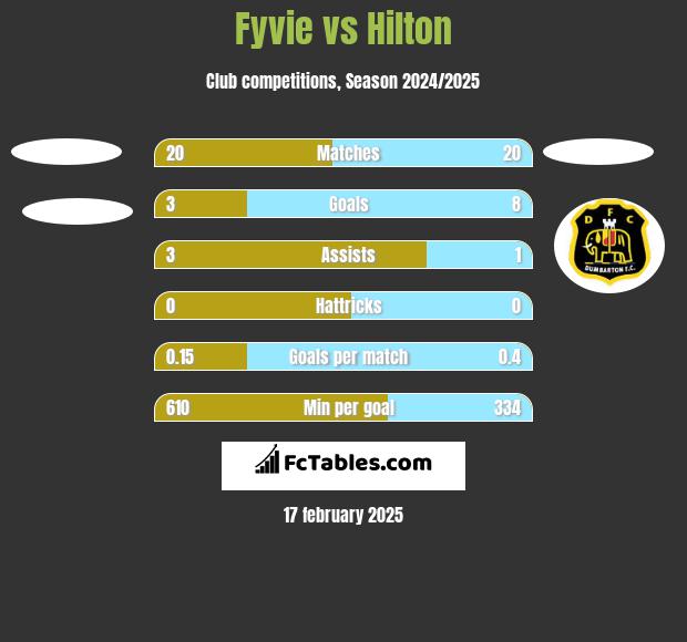 Fyvie vs Hilton h2h player stats