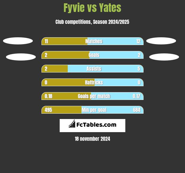 Fyvie vs Yates h2h player stats