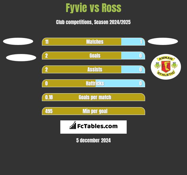 Fyvie vs Ross h2h player stats