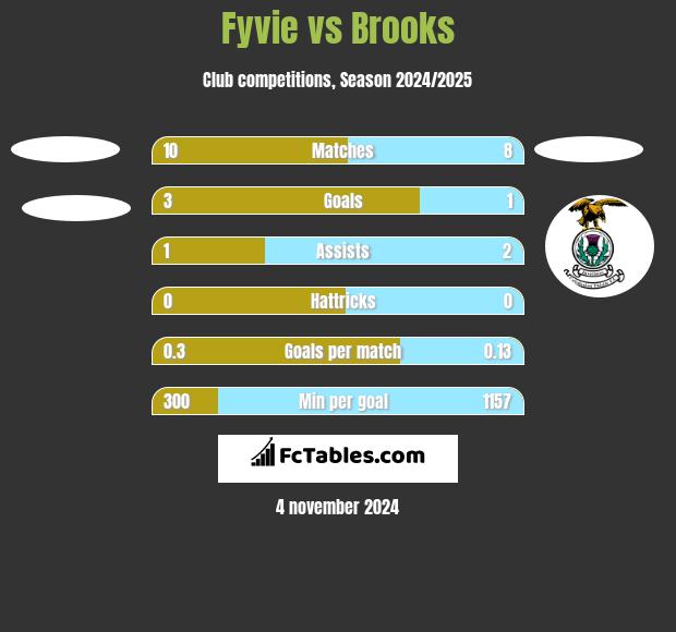 Fyvie vs Brooks h2h player stats