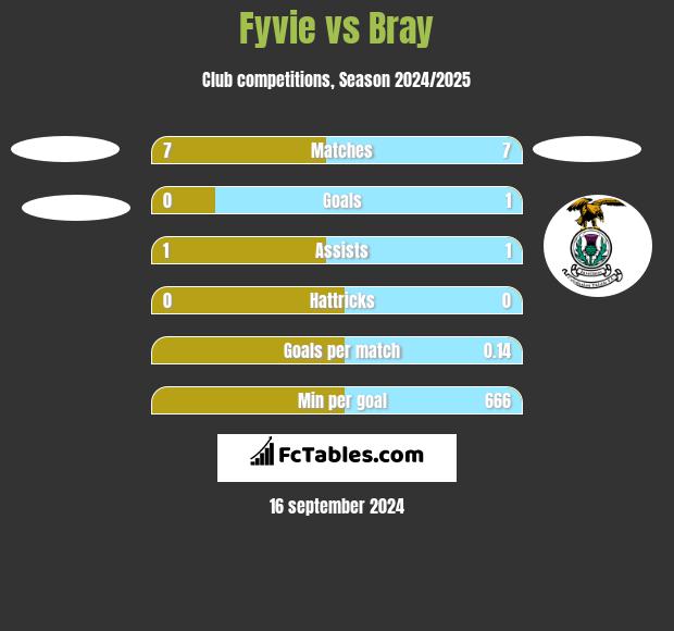 Fyvie vs Bray h2h player stats