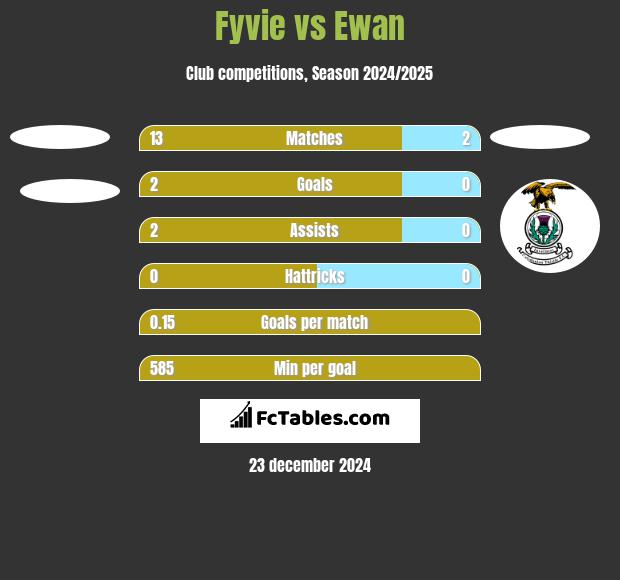 Fyvie vs Ewan h2h player stats