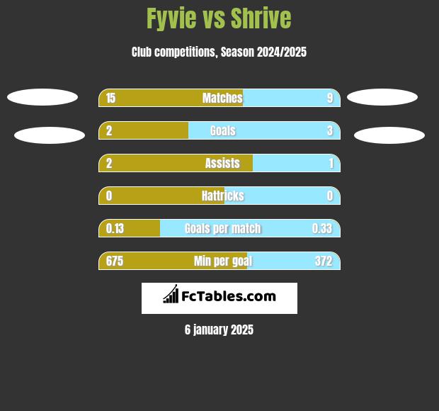 Fyvie vs Shrive h2h player stats