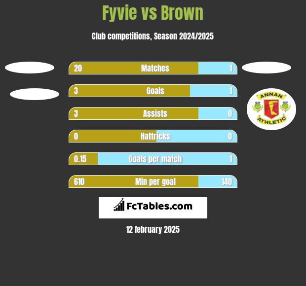 Fyvie vs Brown h2h player stats