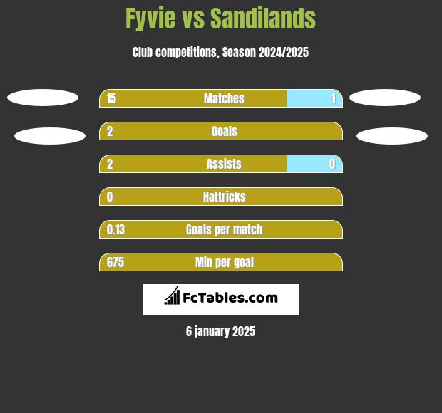 Fyvie vs Sandilands h2h player stats