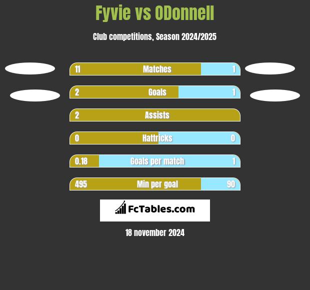 Fyvie vs ODonnell	 h2h player stats