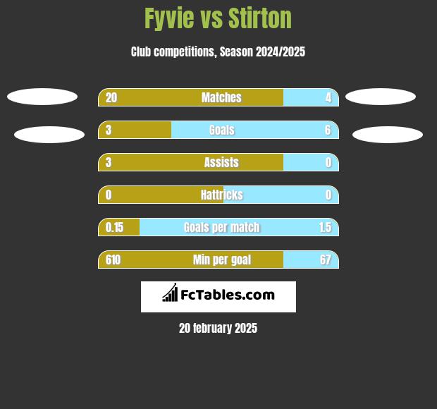 Fyvie vs Stirton h2h player stats