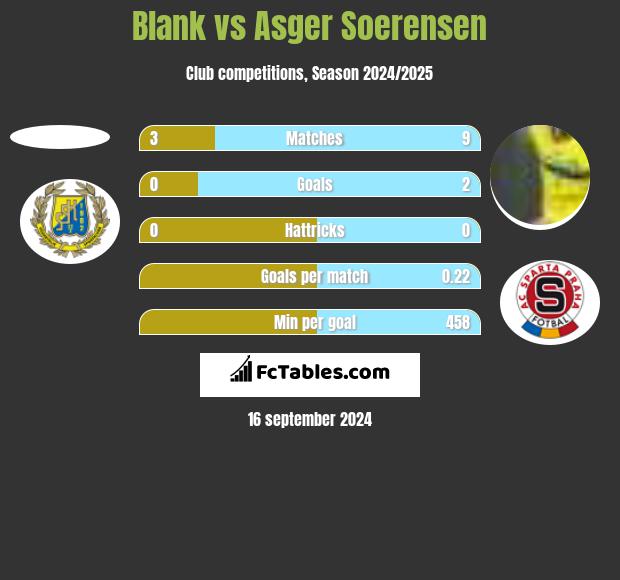 Blank vs Asger Soerensen h2h player stats