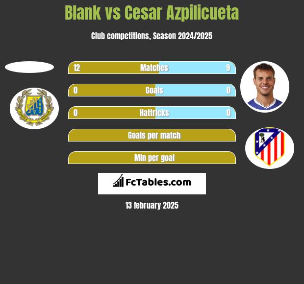 Blank vs Cesar Azpilicueta h2h player stats