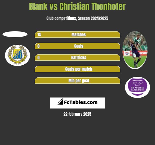 Blank vs Christian Thonhofer h2h player stats