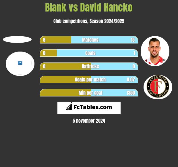 Blank vs David Hancko h2h player stats