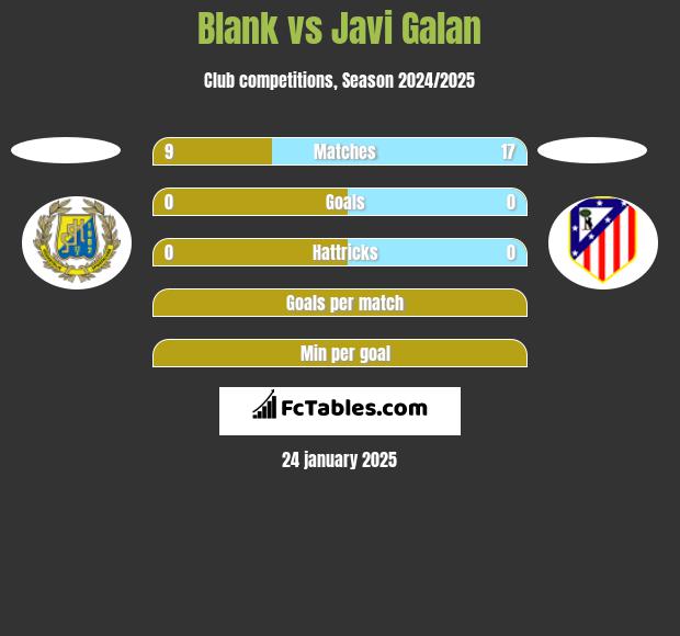 Blank vs Javi Galan h2h player stats