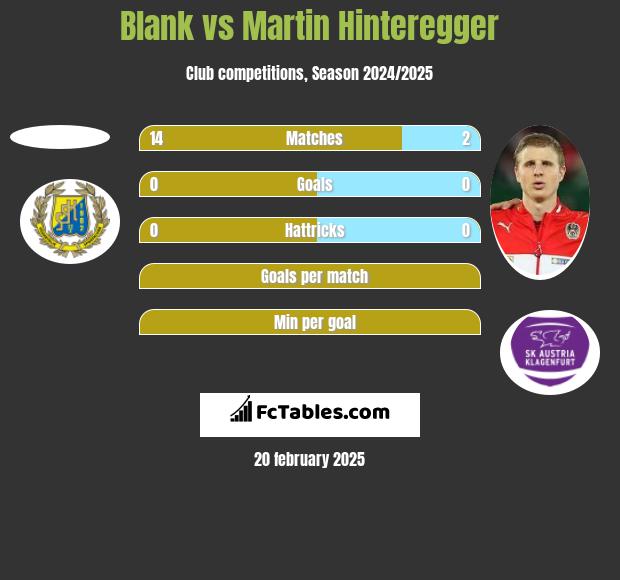 Blank vs Martin Hinteregger h2h player stats