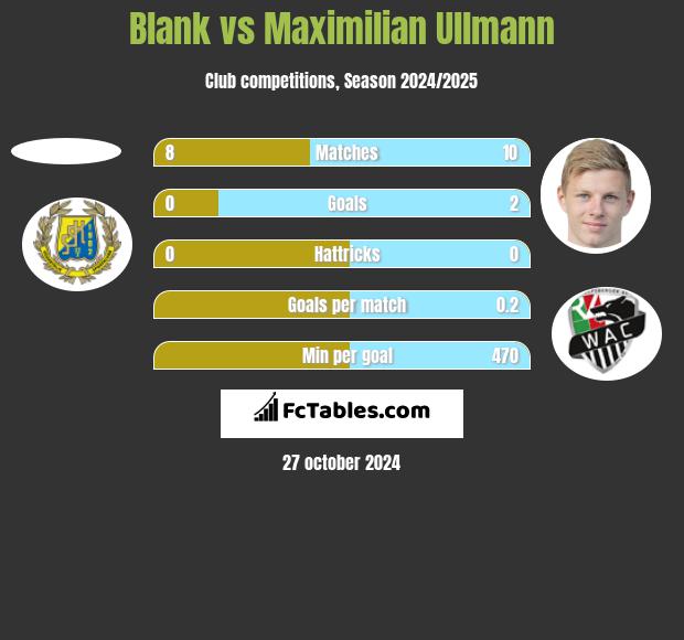 Blank vs Maximilian Ullmann h2h player stats