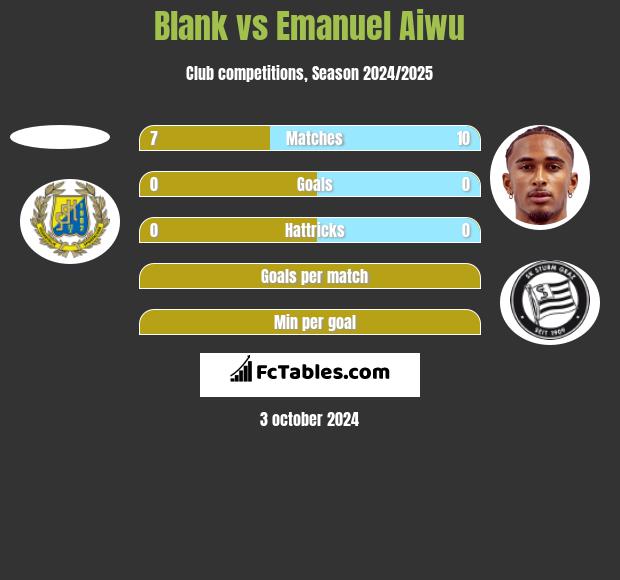 Blank vs Emanuel Aiwu h2h player stats