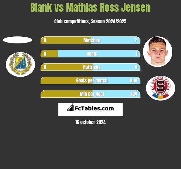 Blank vs Mathias Ross Jensen h2h player stats