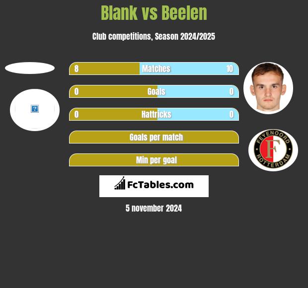 Blank vs Beelen h2h player stats