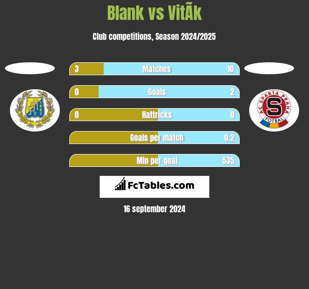 Blank vs VitÃ­k h2h player stats