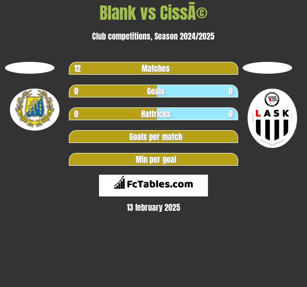 Blank vs CissÃ© h2h player stats