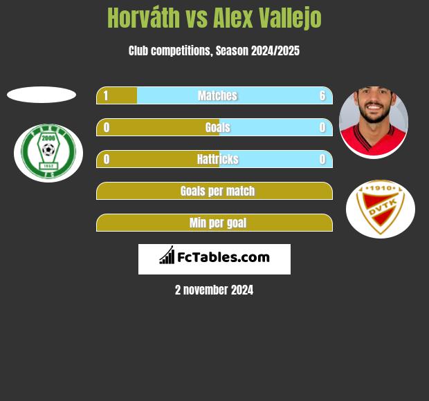 Horváth vs Alex Vallejo h2h player stats