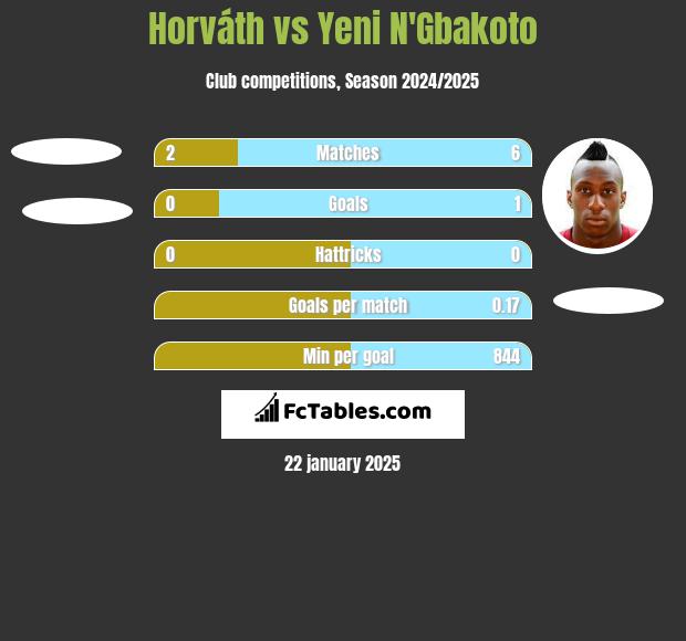 Horváth vs Yeni N'Gbakoto h2h player stats