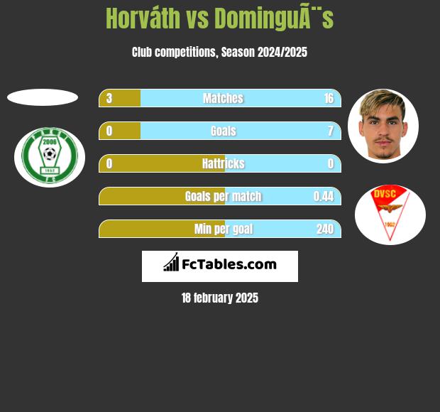 Horváth vs DominguÃ¨s h2h player stats