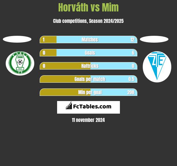 Horváth vs Mim h2h player stats