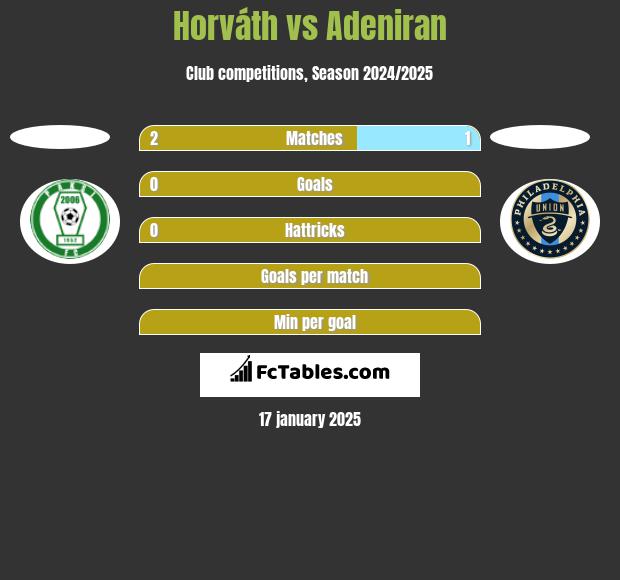 Horváth vs Adeniran h2h player stats